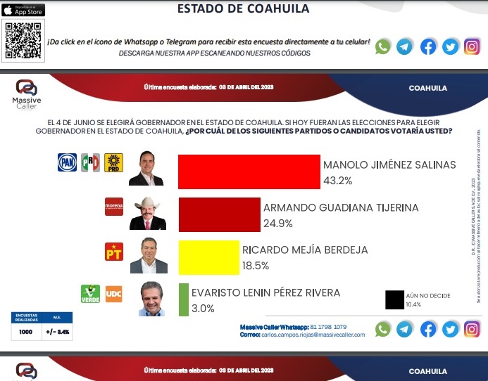 Guadiana es superado por el PRIANRD en Coahuila