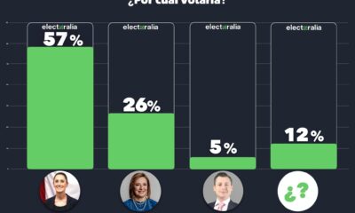Sondeos muestran a una oposición sin capacidad de competir con Morena
