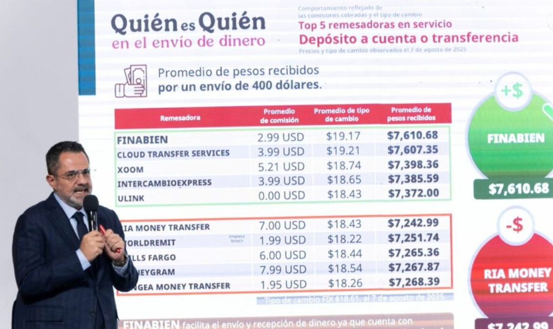Finabien, mejor opción para enviar remesas: Profeco