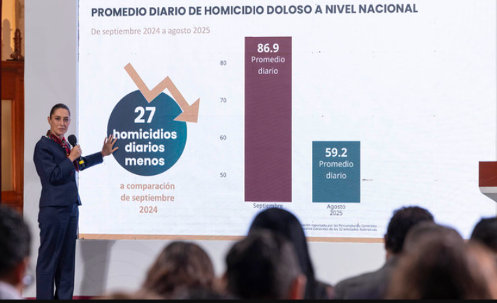 Estrategia Nacional de Seguridad funciona: 27 homicidios diarios menos en agosto de 2025 respecto a septiembre de 2024