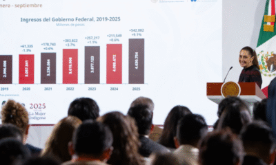 Recaudación histórica de 4.6 billones de pesos en 2025 muestra la confianza en el uso honesto y transparente de los recursos