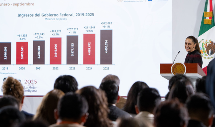 Recaudación histórica de 4.6 billones de pesos en 2025 muestra la confianza en el uso honesto y transparente de los recursos