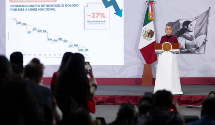Homicidios dolosos disminuyen 37% de septiembre 2024 a noviembre 2025