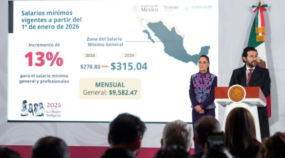 Sheinbaum anuncia incremento del 13% al salario mínimo general en 2026