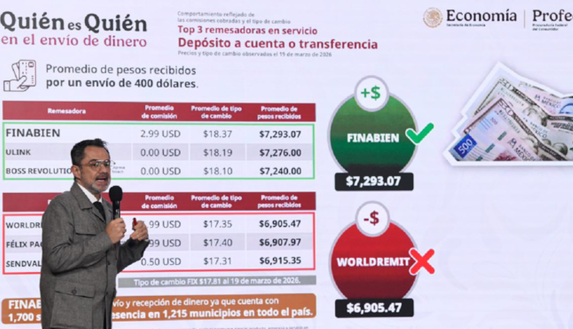 Finabien lleva 25 semanas como la remesadora que paga más por dólares enviados de EU a México