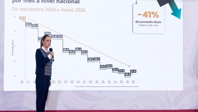 Estrategia Nacional de Seguridad registra reducción del 45% en homicidios dolosos