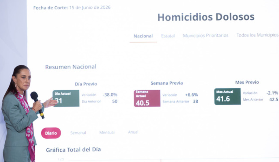 Destaca Gobierno de México reducción histórica de homicidios dolosos y avances en la Estrategia Nacional de Seguridad