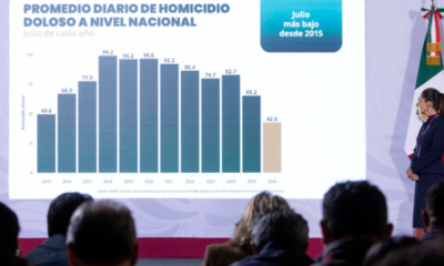 Reducción de homicidios dolosos alcanza 51% en 22 meses: Gobierno de México Ciudad de México