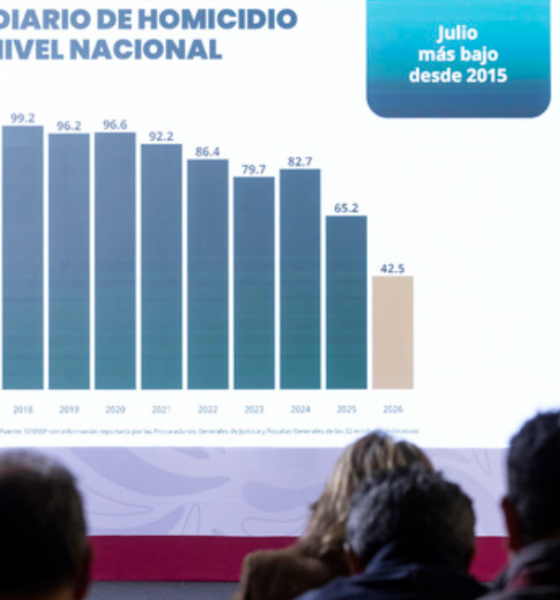 Reducción de homicidios dolosos alcanza 51% en 22 meses: Gobierno de México Ciudad de México