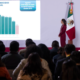 Registra México reducción histórica de 53% en homicidios dolosos: Claudia Sheinbaum