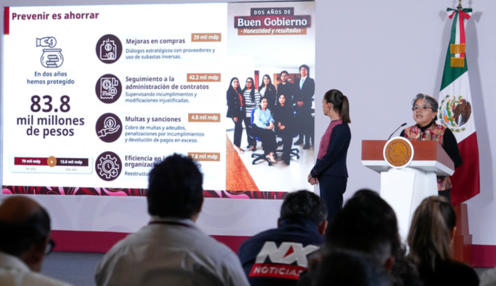 Secretaría Anticorrupción y Buen Gobierno genera ahorros por 83.8 mil millones de pesos en dos años